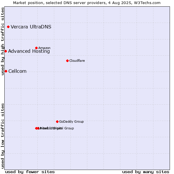 Market position of Vercara UltraDNS vs. Cellcom vs. Advanced Hosting