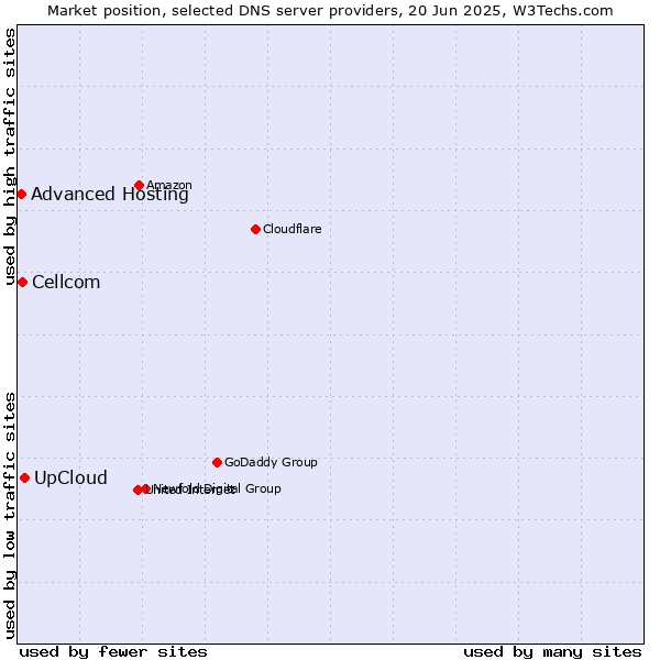 Market position of UpCloud vs. Cellcom vs. Advanced Hosting