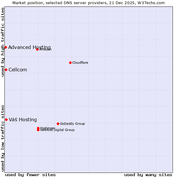 Market position of Váš Hosting vs. Cellcom vs. Advanced Hosting