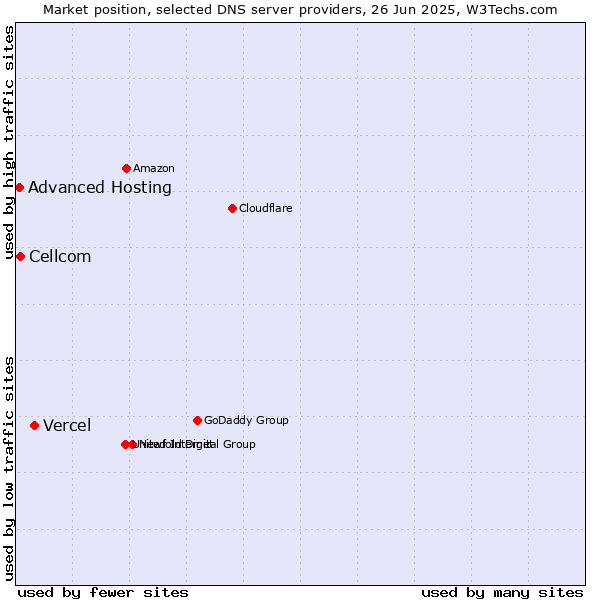 Market position of Vercel vs. Cellcom vs. Advanced Hosting