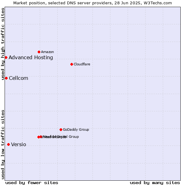 Market position of Versio vs. Cellcom vs. Advanced Hosting
