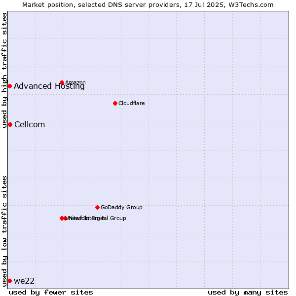 Market position of Cellcom vs. Advanced Hosting vs. we22