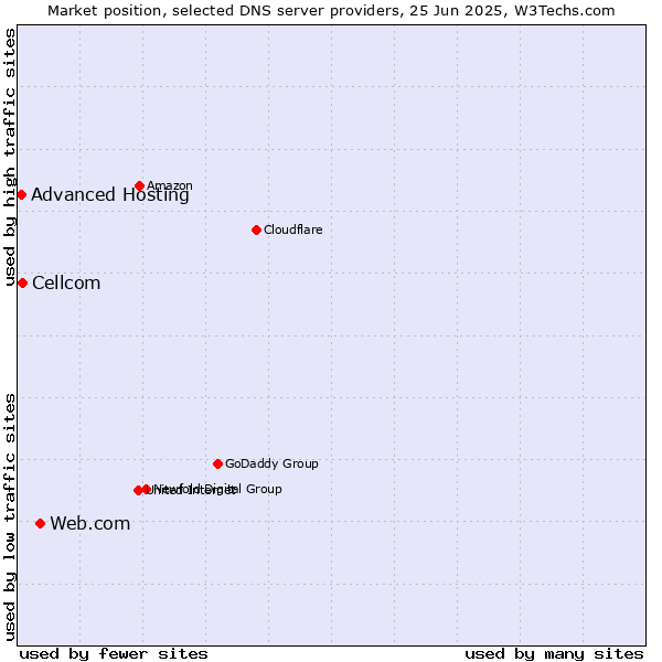 Market position of Web.com vs. Cellcom vs. Advanced Hosting