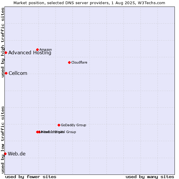 Market position of Cellcom vs. Advanced Hosting vs. Web.de