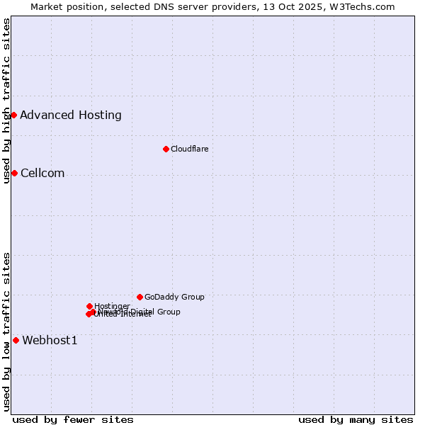 Market position of Webhost1 vs. Cellcom vs. Advanced Hosting