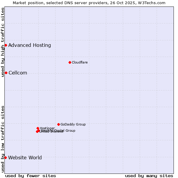 Market position of Cellcom vs. Advanced Hosting vs. Website World