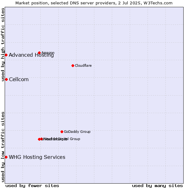 Market position of Cellcom vs. Advanced Hosting vs. WHG Hosting Services