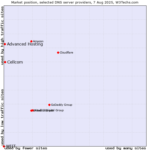 Market position of Cellcom vs. Advanced Hosting vs. WIIT