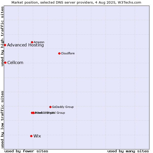 Market position of Wix vs. Cellcom vs. Advanced Hosting