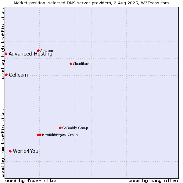 Market position of World4You vs. Cellcom vs. Advanced Hosting