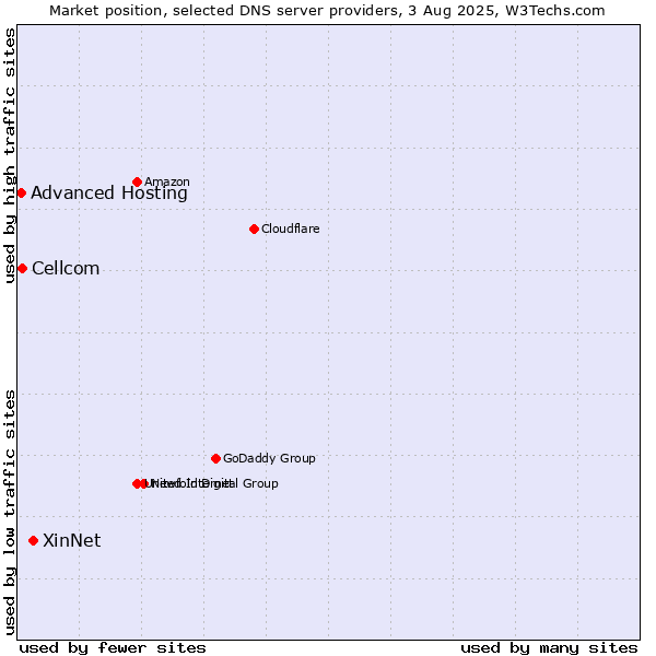 Market position of XinNet vs. Cellcom vs. Advanced Hosting