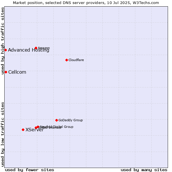 Market position of XServer vs. Cellcom vs. Advanced Hosting