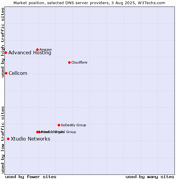 Market position of Xtudio Networks vs. Cellcom vs. Advanced Hosting