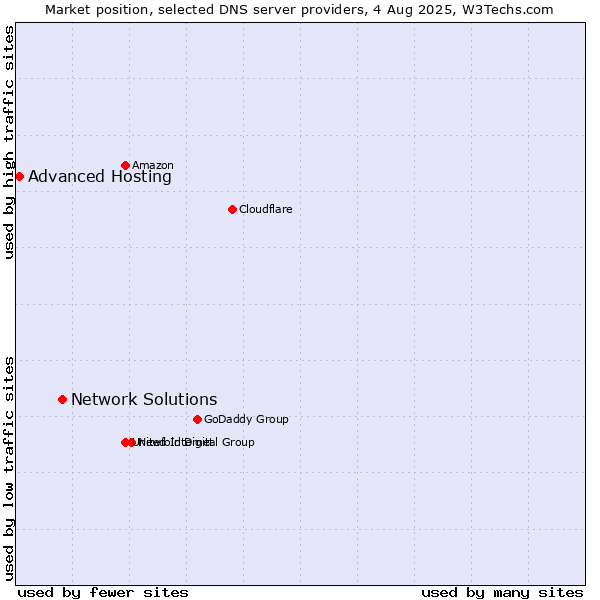 Market position of Network Solutions vs. Advanced Hosting