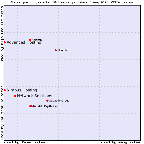 Market position of Network Solutions vs. Advanced Hosting vs. Nimbus Hosting