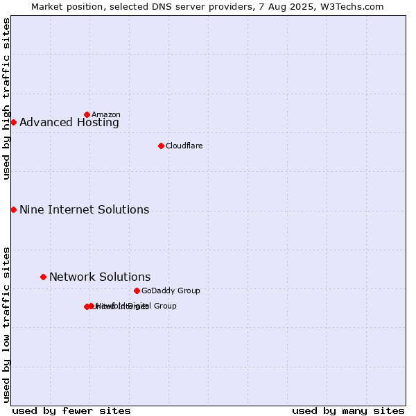 Market position of Network Solutions vs. Nine Internet Solutions vs. Advanced Hosting