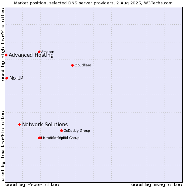 Market position of Network Solutions vs. No-IP vs. Advanced Hosting
