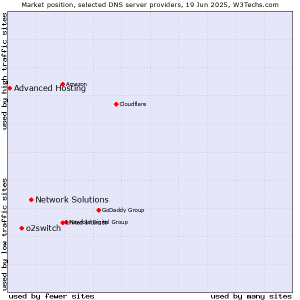 Market position of Network Solutions vs. o2switch vs. Advanced Hosting