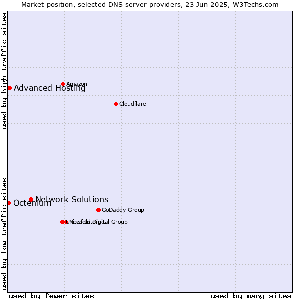 Market position of Network Solutions vs. Advanced Hosting vs. Octenium
