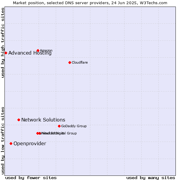 Market position of Network Solutions vs. Openprovider vs. Advanced Hosting