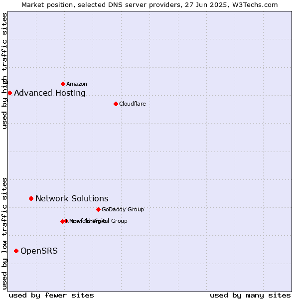 Market position of Network Solutions vs. OpenSRS vs. Advanced Hosting