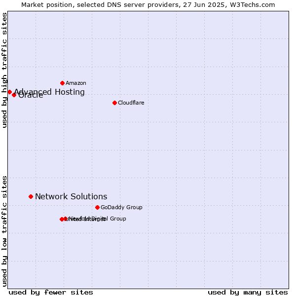 Market position of Network Solutions vs. Oracle vs. Advanced Hosting