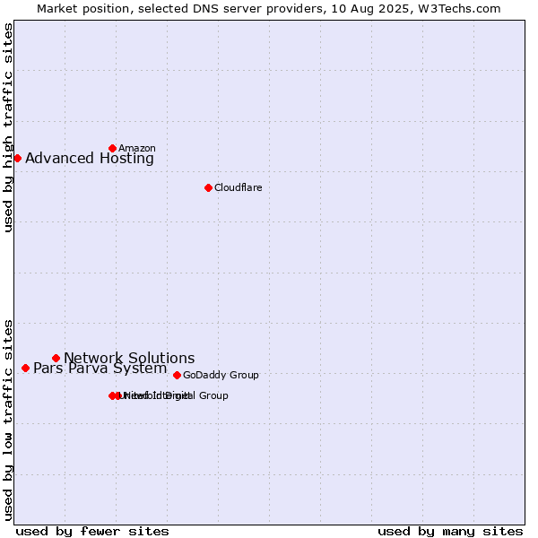 Market position of Network Solutions vs. Pars Parva System vs. Advanced Hosting