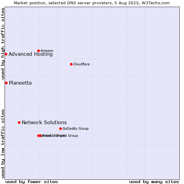 Market position of Network Solutions vs. Planeetta vs. Advanced Hosting