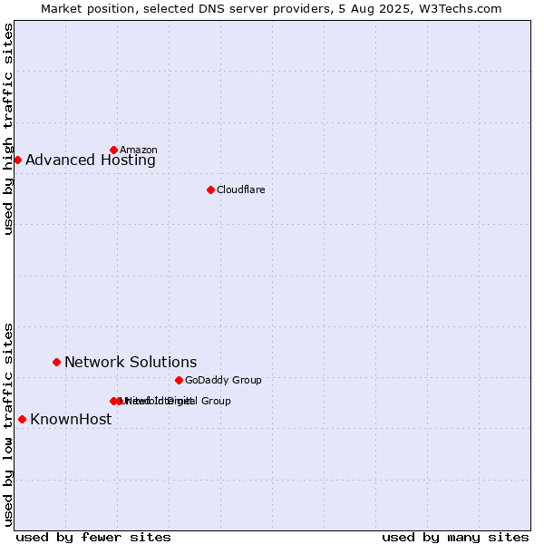 Market position of Network Solutions vs. KnownHost vs. Advanced Hosting