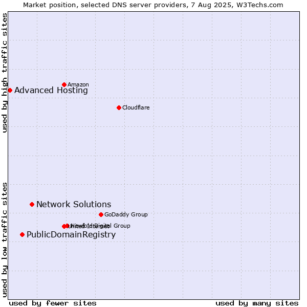 Market position of Network Solutions vs. PublicDomainRegistry vs. Advanced Hosting