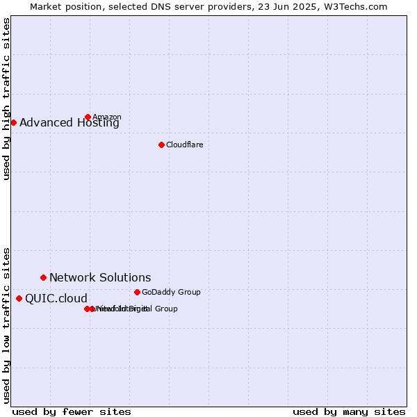 Market position of Network Solutions vs. QUIC.cloud vs. Advanced Hosting