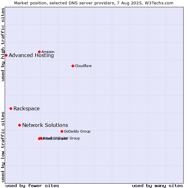 Market position of Network Solutions vs. Rackspace vs. Advanced Hosting