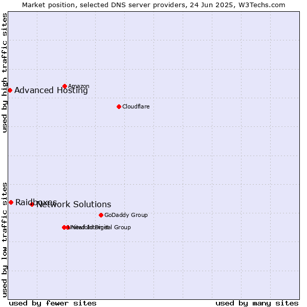 Market position of Network Solutions vs. Raidboxes vs. Advanced Hosting