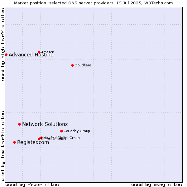 Market position of Network Solutions vs. Register.com vs. Advanced Hosting