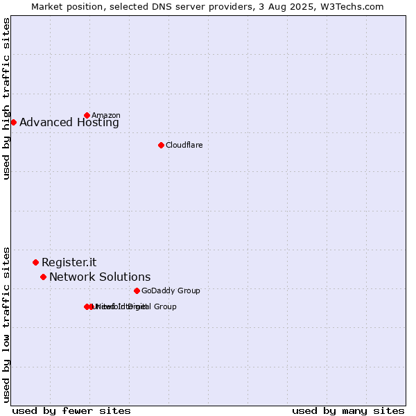 Market position of Network Solutions vs. Register.it vs. Advanced Hosting