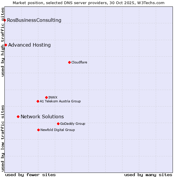 Market position of Network Solutions vs. Advanced Hosting vs. RosBusinessConsulting