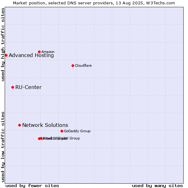 Market position of Network Solutions vs. RU-Center vs. Advanced Hosting