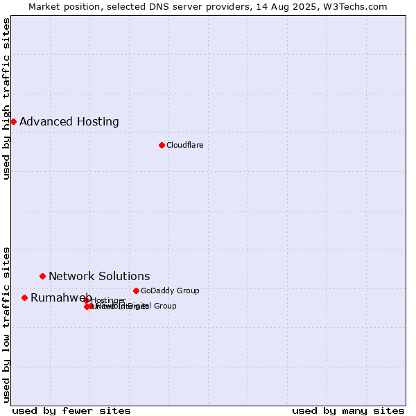 Market position of Network Solutions vs. Rumahweb vs. Advanced Hosting