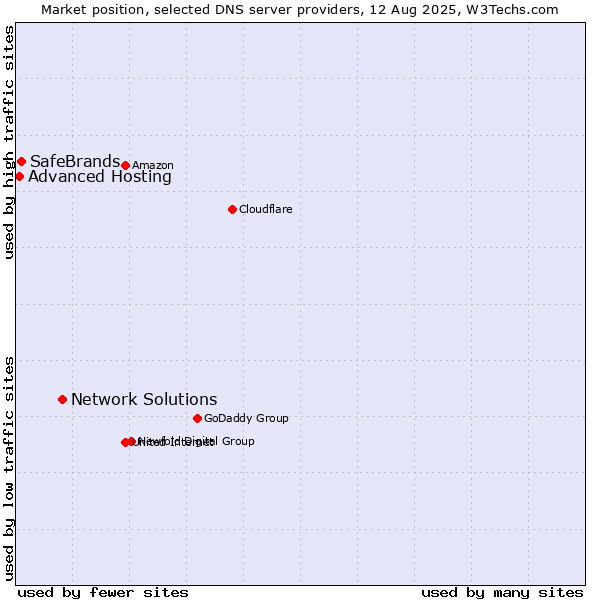 Market position of Network Solutions vs. SafeBrands vs. Advanced Hosting
