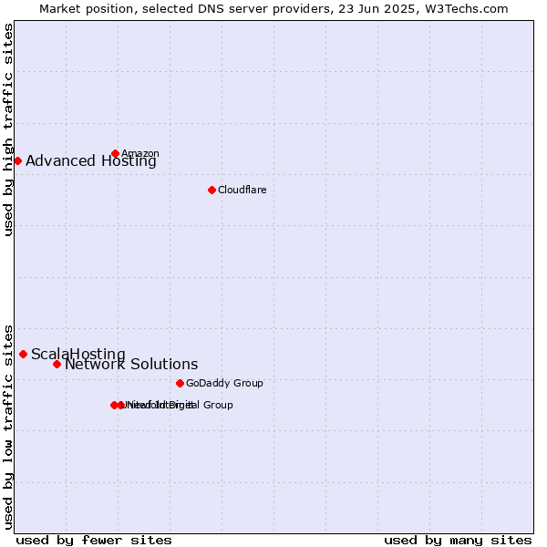 Market position of Network Solutions vs. ScalaHosting vs. Advanced Hosting