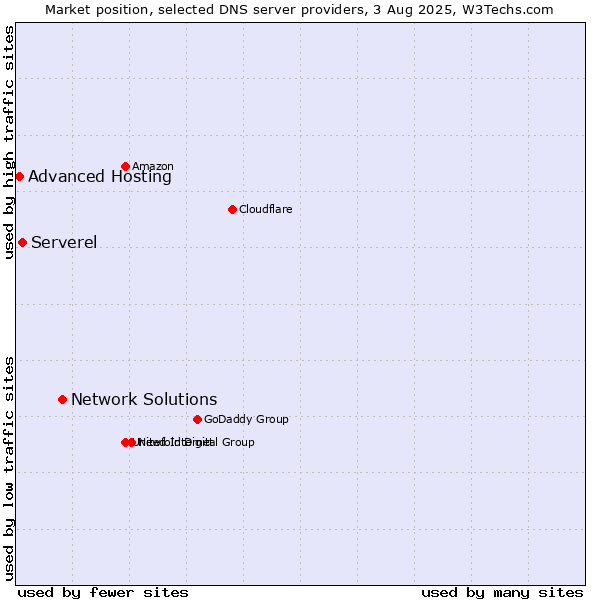 Market position of Network Solutions vs. Serverel vs. Advanced Hosting