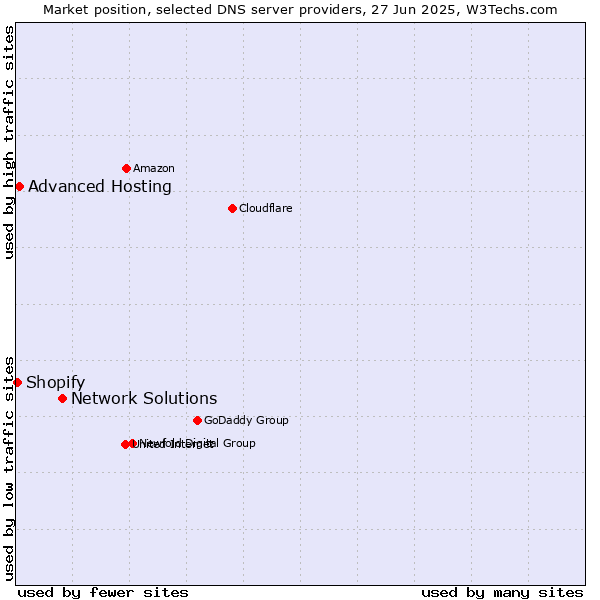 Market position of Network Solutions vs. Advanced Hosting vs. Shopify