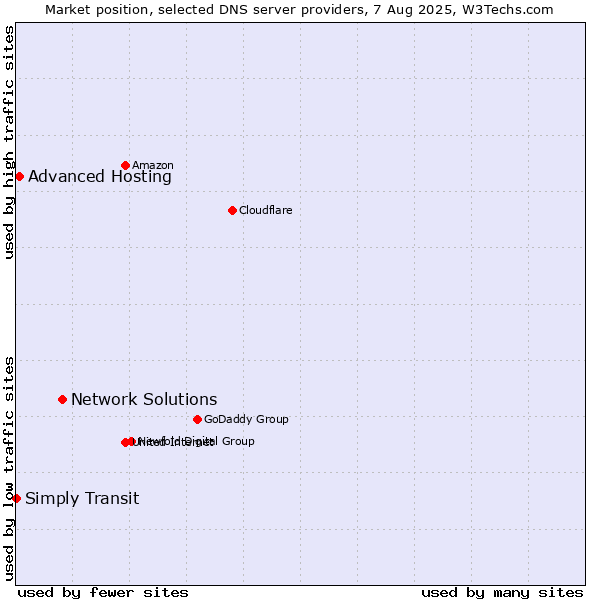 Market position of Network Solutions vs. Advanced Hosting vs. Simply Transit