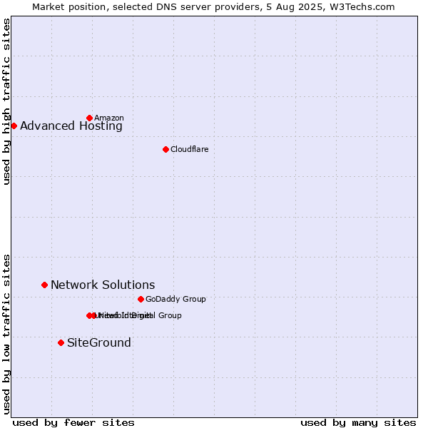 Market position of SiteGround vs. Network Solutions vs. Advanced Hosting