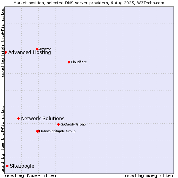 Market position of Network Solutions vs. Sitezoogle vs. Advanced Hosting
