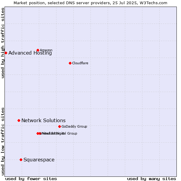 Market position of Squarespace vs. Network Solutions vs. Advanced Hosting