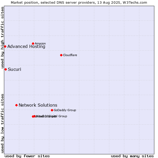 Market position of Network Solutions vs. Sucuri vs. Advanced Hosting