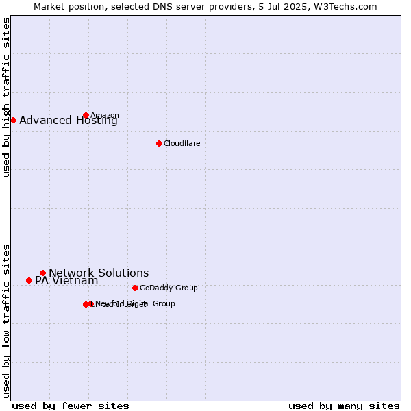 Market position of Network Solutions vs. PA Vietnam vs. Advanced Hosting