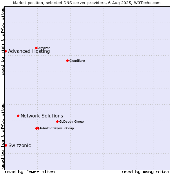 Market position of Network Solutions vs. Swizzonic vs. Advanced Hosting
