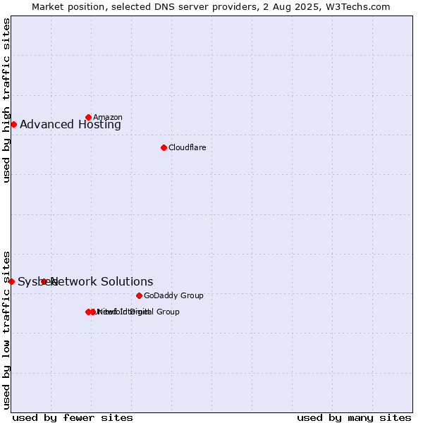 Market position of Network Solutions vs. Advanced Hosting vs. Sysbee